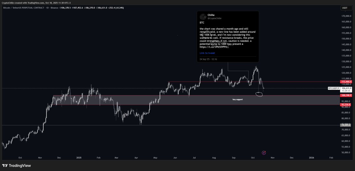 BTC

if btc loses 100k, supports around 90k could be tested. for the market to find some relief, at least 112k needs to be reclaimed. currently, both usdt.d and btc.d are trying to break through very strong resistances, which is why volatility and uncertainty in the market have