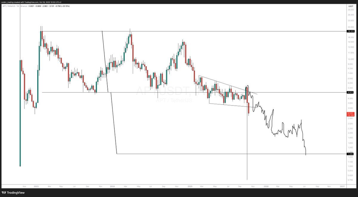 DaghanTrading's tweet image. $APT can’t get uglier than this.

All the VC chains deserved this and will converge to zero in the long run.