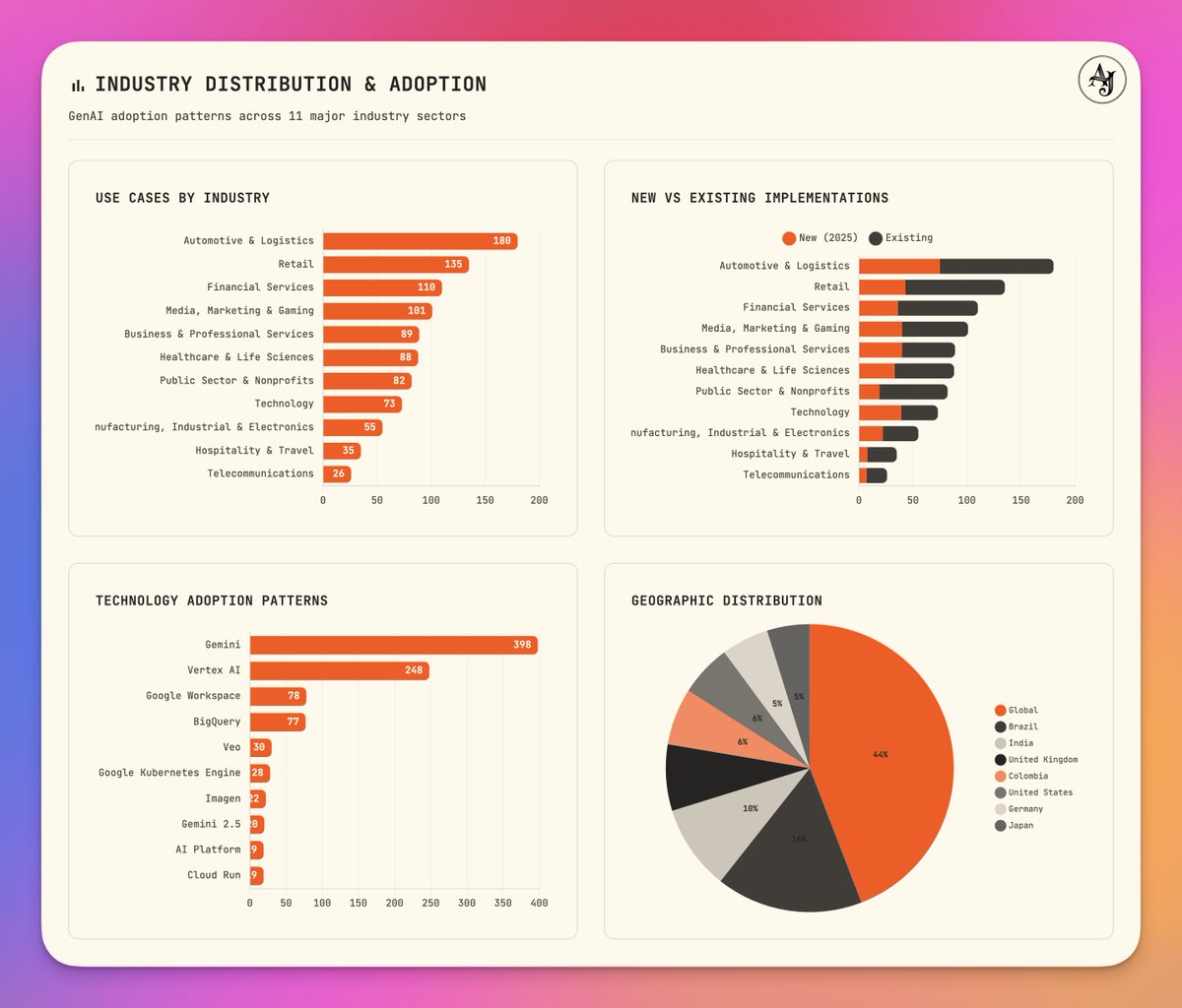 aref_vc's tweet image. had fun running some visualizations on the dataset