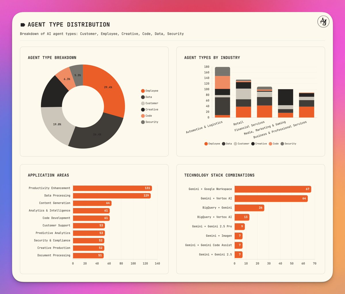 aref_vc's tweet image. had fun running some visualizations on the dataset