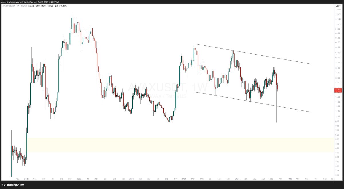DaghanTrading's tweet image. $AVAX to fill the imbalance in $4-6 zone in 2026.

All the upside moves have unfortunately been echo bubble exit runs.

That&apos;s the ugly truth.