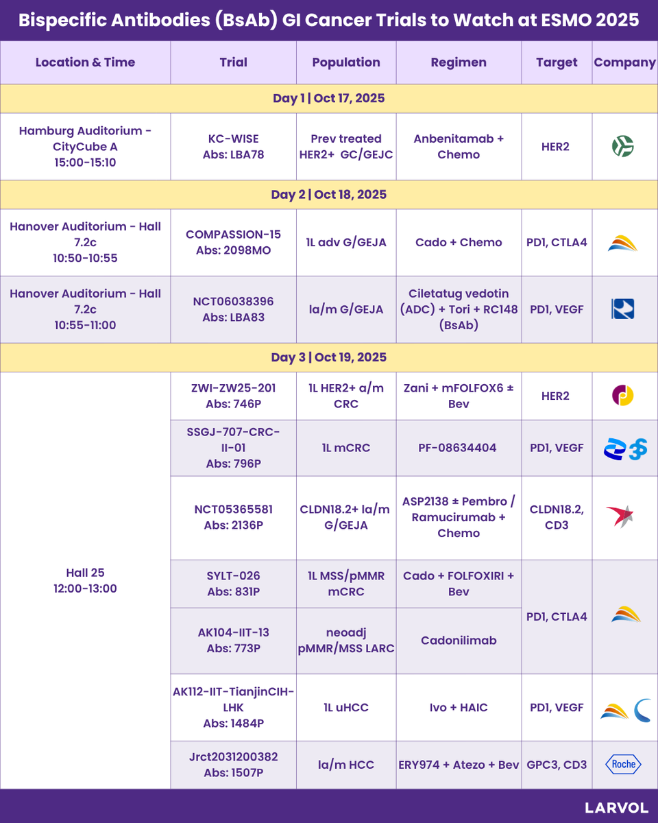 Larvol's tweet photo. A look at BsAb trials in GI Cancer to be presented at @myESMO 2025.
Explore more insights and data from #ESMO25: https://t.co/cm6D8IcxgK
#LARVOL #GICancer #GastrointestinalCancer #CancerResearch #CancerData #Oncology #OncologyInsights #BsAbs #ClinicalTrials #MedicalOncology | @Erman_Akkus | @ArndtVogel | @GIMedOnc | @CathyEngMD | @GillSharlene | @SuyogCancer