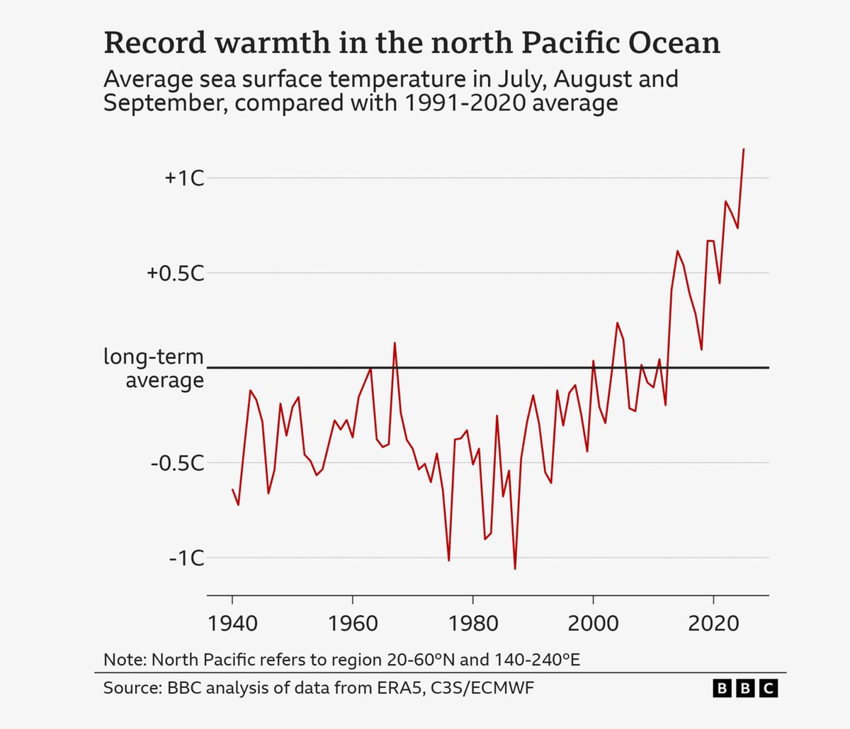 JillBelch's tweet photo. Onwards &amp; upwards
#BoilingFrogs
That the seas are getting hotter is no surprise.
#GlobalWarming, caused by humanity's emissions, has already trebled the number of days of extreme heat in oceans worldwide. https://t.co/U0l5eFUToy