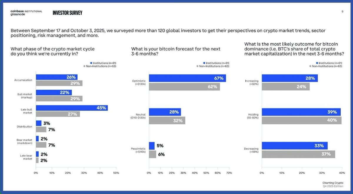 NEW INSIGHTS FROM COINBASE SURVEY

Over two-thirds of institutional investors (67%) and 62% of retail traders believe #Bitcoin will hit $130K within the next 3–6 months.

What’s your prediction for BTC by January? 👇

#Bitcoin #Crypto #Coinbase #MarketSentiment #ETF