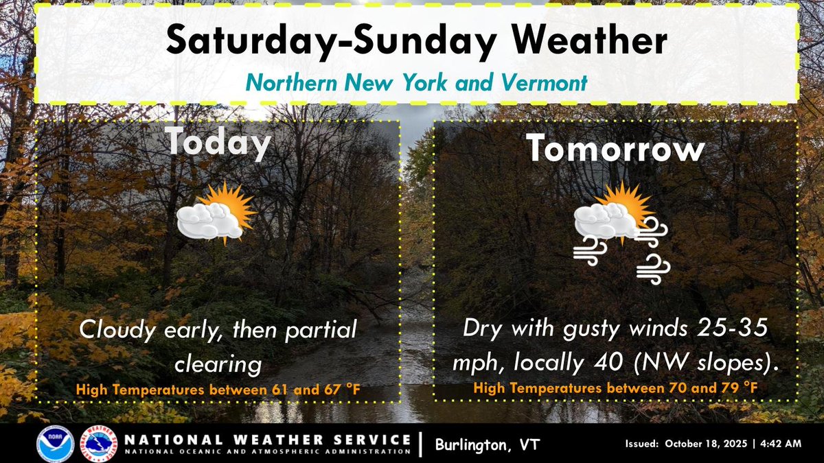 The next couple of days will be dry before we enter a more active weather pattern. Today will be very quiet, but tomorrow will become increasingly gusty with warm temperatures topping the 70s for most.