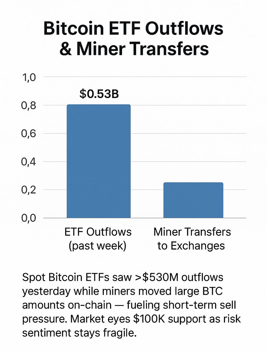 💥 ETF Outflows &amp; Miner Moves Hit Bitcoin

Over $530M left Bitcoin ETFs this week while miners moved big BTC amounts to exchanges — adding short-term sell pressure. Market eyes the $100K support as risk appetite cools.

#Bitcoin #BTC #CryptoNews #Markets #ETF #OnChain