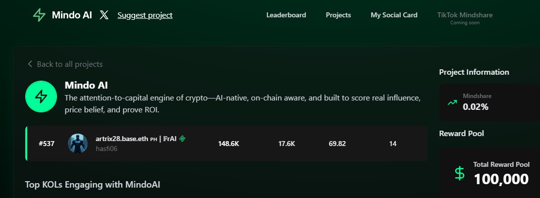 hasfi06's tweet photo. @MindoAI Feeling the sting as rank bumped up to #537 from #505. But progress is progress impressions at 146.6K, likes holding strong at 17.6K, engagements 68.2, and 0.02% influence intact. 

From a zero follower start in the Philippines Web3 scene, it's all about resilience. Human hack Analyze your low engagement posts and tweak headlines for more clicks small tweaks, big wins. What's your secret sauce for turning around a slow week? Let's hear it!

In Mindo AI we trust! Join the creator squad on Discord: https://t.co/2NWs2M8gXs

#MindoAI #Web3Hustle #CryptoPhilippines Also following @useTria for my next support partner of @MindoAI