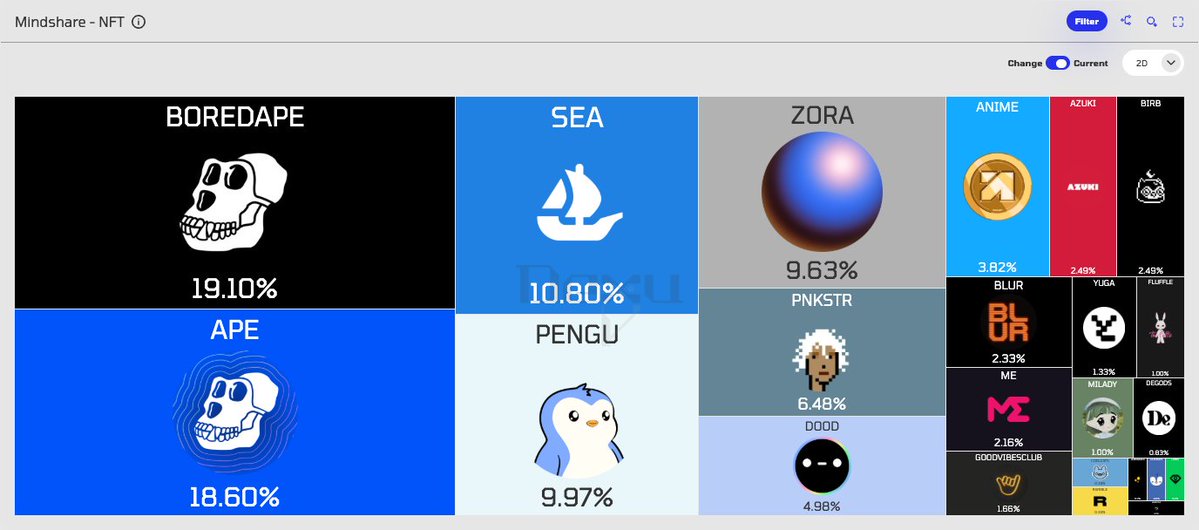 NFTs are the 2nd sector by mindshare today. 
Opensea will launch $SEA in Q1.

Igloo partners with Invariant to bring $PENGU to U.S. policymakers.