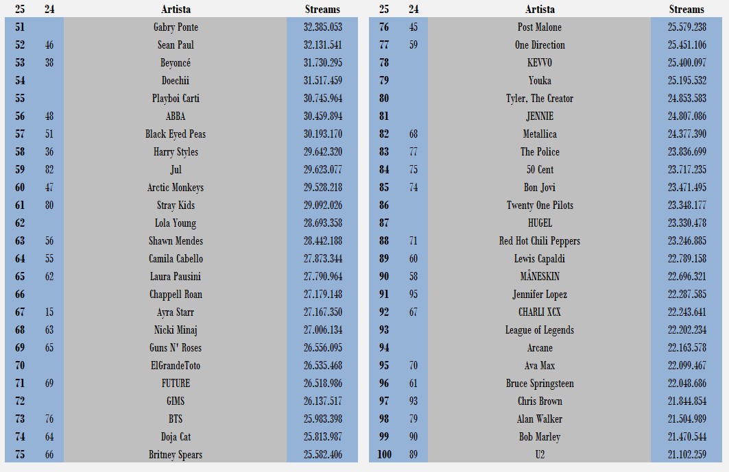 INFO CHART: Top 100 artistas internacionales con más consumo en España en 2025 (hasta el 1 de mayo)
