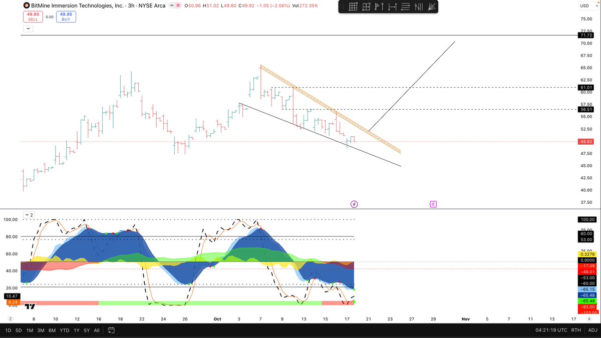$BMNR been getting beat down but finally a decent look heading into next week with a big green dot on the 3HR within a falling wedge