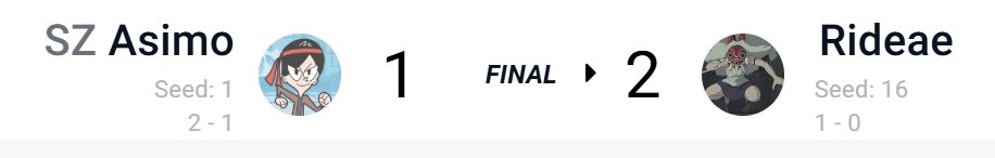 WeNeed2BanSonic's tweet image. 👀
With everyone&apos;s eyes on KOWLOON, interesting things happening at a smaller regional...
start.gg/tournament/15-…