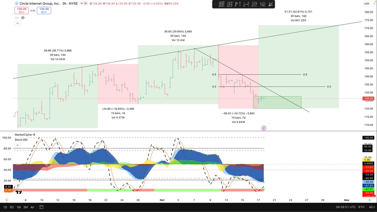 $CRCL Trying to find support in the fib zone and confirming big green dot on the 3HR

Gotta break above downtrend line and 0.5s but end of October to could be decent for risk assets