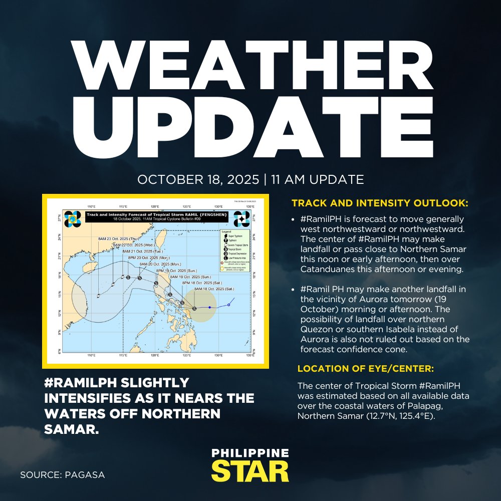 PhilippineStar's tweet photo. WEATHER UPDATE ☔

As of 11 AM on Saturday, #RamilPH slightly intensifies as it nears the waters off Northern Samar.

It has maximum sustained winds of 75 km/h near the center, gustiness of up to 90 km/h, and central pressure of 998 hPa.
Super typhoon #NandoPH (RAGASA) move west southwestward at 20 km/h. Following this brief movement, #RamilPH is forecast to move generally west northwestward or northwestward.

On the forecast track, the center of the typhoon make landfall or pass close to Northern Samar this noon or early afternoon, then over Catanduanes this afternoon or evening. It may also make another landfall in the vicinity of Aurora tomorrow, October 19, morning or afternoon.