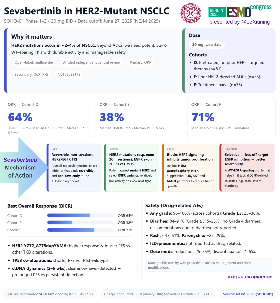 Presented by <a href="/LeXiuning/">Xiuning Le MD PhD</a> at #ESMO25 and published simultaneously in NEJM (SOHO-01)

Sevabertinib is a selective, EGFR-WT–sparing HER2 TKI combining strong efficacy with clean tolerability.

Phase III SOHO-02 now enrolling.

#ESMO25 #LCSM <a href="/myESMO/">ESMO - Eur. Oncology</a> <a href="/OncLive/">OncLive.com</a> <a href="/CParkMD/">𝐂𝐡𝐚𝐧𝐝𝐥𝐞𝐫 𝐏𝐚𝐫𝐤 𝐌𝐃 𝐅𝐀𝐂𝐏</a>
<a href="/tugbawitter/">Tuğba Başoğlu, MD</a>