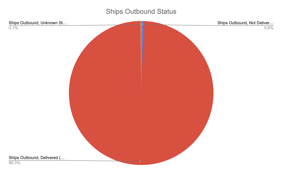 exit266's tweet image. UkriCor Update 16-17Oct2025
Ships Inbound to Odesa (Total) 5,416
Ships Delivered to Greater Odesa (Total) 378
Ships Outbound from Odesa (Total) 5,424
Ships Outbound, Not Delivered (Current) 30
Ships Outbound, Delivered (Current) 5,394
Six ships were assessed as delivered today,…