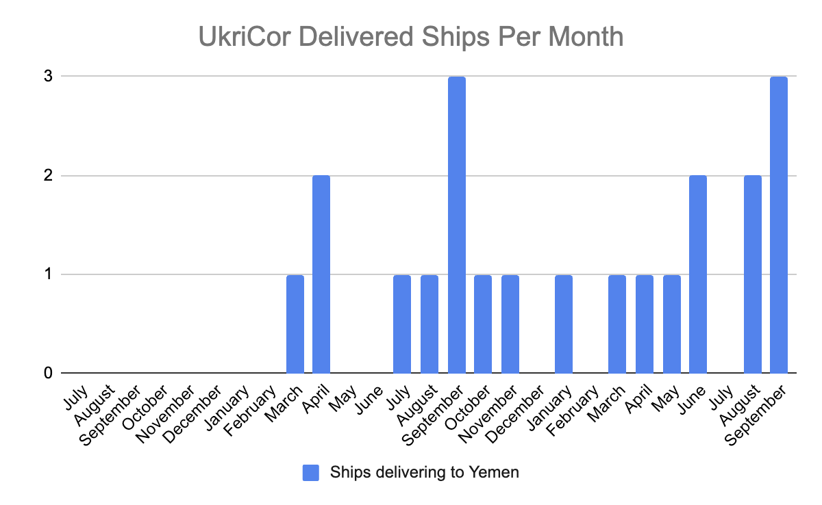 exit266's tweet image. UkriCor Update 16-17Oct2025
Ships Inbound to Odesa (Total) 5,416
Ships Delivered to Greater Odesa (Total) 378
Ships Outbound from Odesa (Total) 5,424
Ships Outbound, Not Delivered (Current) 30
Ships Outbound, Delivered (Current) 5,394
Six ships were assessed as delivered today,…