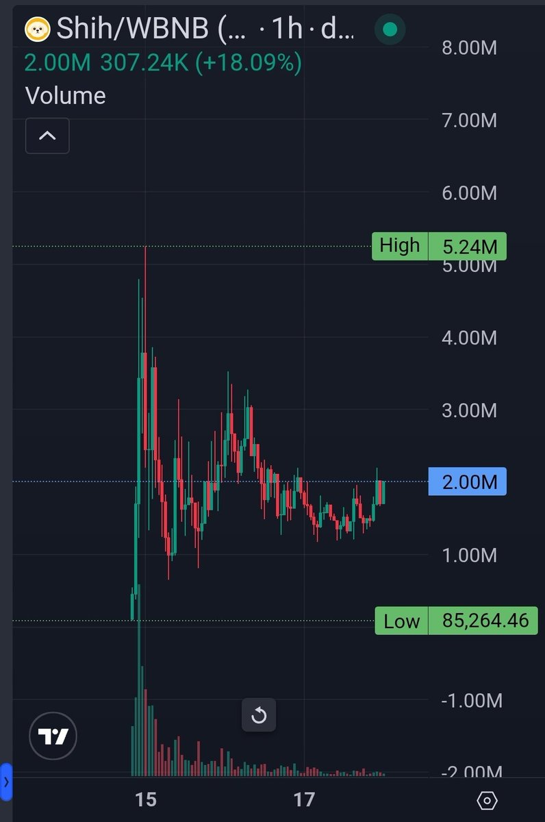 I'm in $SHIH now that the first big wave of early buyers are out. Confident that this will get pushed hard in the coming weeks. A lot of talk about this becoming the $SHIB of BNB, so let's see if it actually happens. 

0xfCa5208e4074e06596CC28B47214A109E4c14444