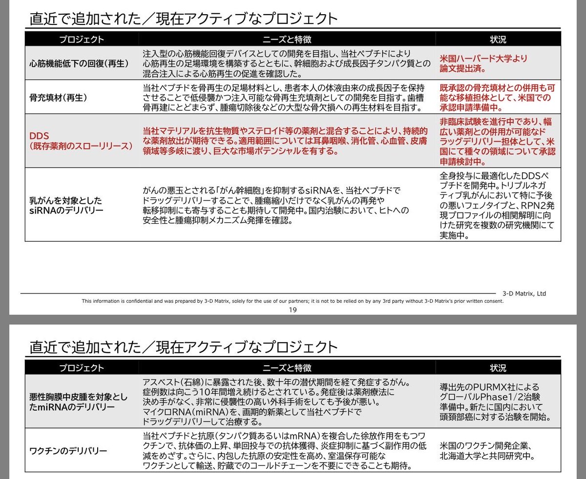 commu_blog's tweet image. 骨再生の担体としての承認申請にも良い影響を与えるだろうし、何より血管新生などいままさに訴求している創傷治癒効果が証明されたことは直近の売上にも少なからず好影響があると思うんだけど、なぜか素直に喜べない超長期がいるらしい
むしろプロジェクトの半分くらいに影響あると思うんだけど