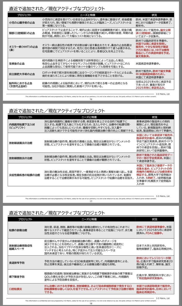 commu_blog's tweet image. 骨再生の担体としての承認申請にも良い影響を与えるだろうし、何より血管新生などいままさに訴求している創傷治癒効果が証明されたことは直近の売上にも少なからず好影響があると思うんだけど、なぜか素直に喜べない超長期がいるらしい
むしろプロジェクトの半分くらいに影響あると思うんだけど