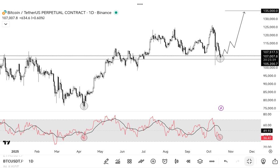 A trading chart for Bitcoin perpetual contract on Binance displays candlestick price movements in green and red over time from February to December, with an upward trend line, RSI indicator at bottom showing oversold levels below 30, and current price around 107000 USDT marked.