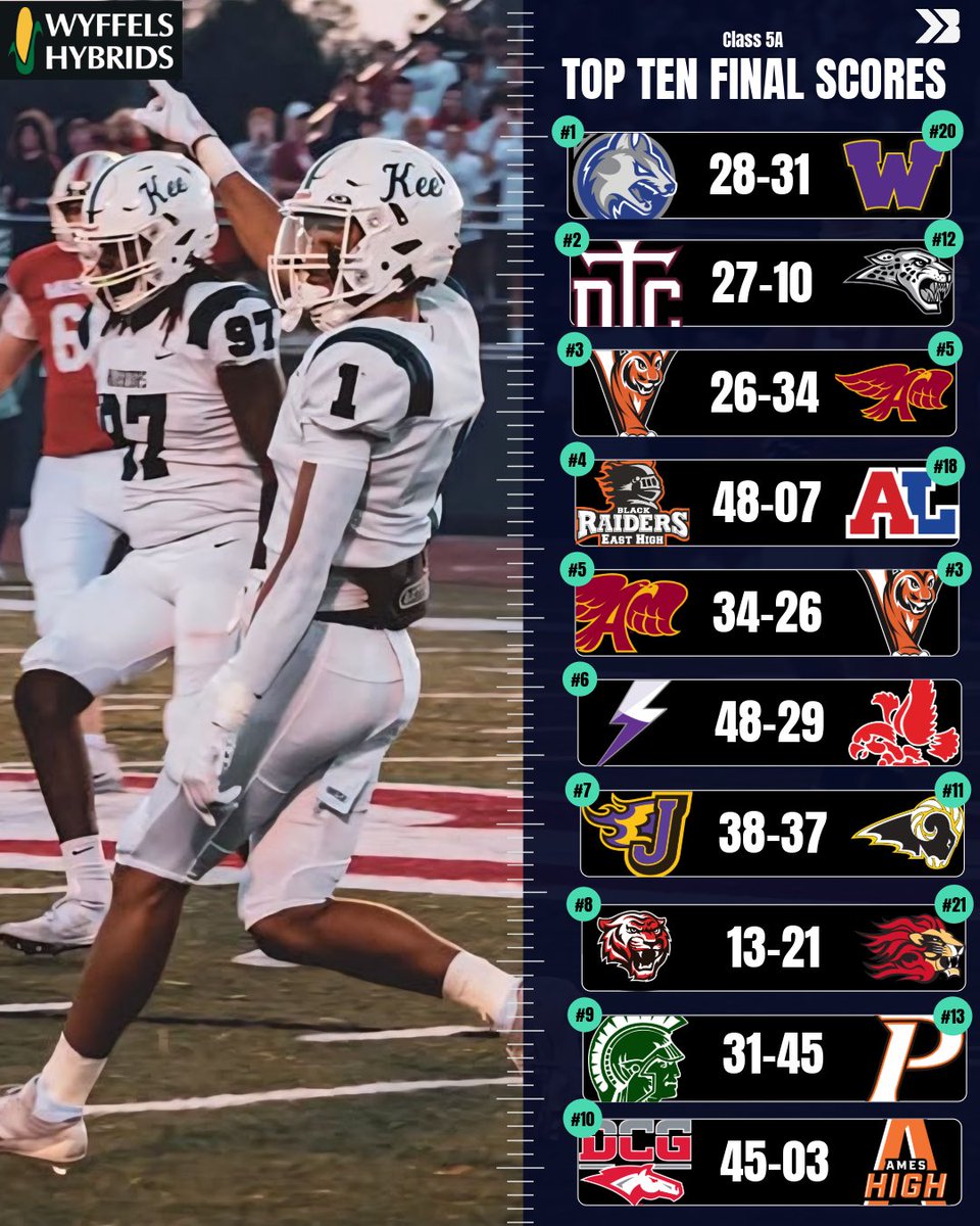 🚨CLASS 5A RPI TOP TEN SCORES🚨

ABSOLUTE CHAOS. 5A IS INSANE.

#iahsfb Evy Kruse Media