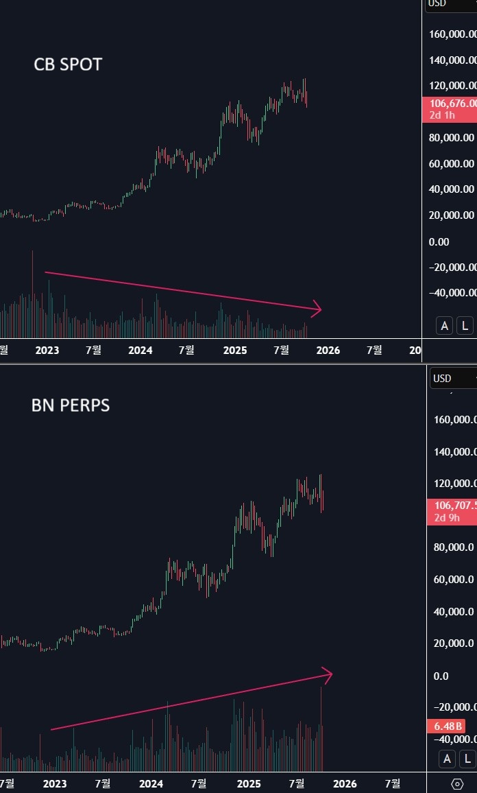 exit1floor's tweet image. IMO. The period when perps traders’ volumes decline is the final stage of the btc cycle. I think we’re almost there. The real spot buyers (whales and vc) finished accumulating from q4 22 through q1 23, and it’s no exaggeration to say the market has since been driven up by…