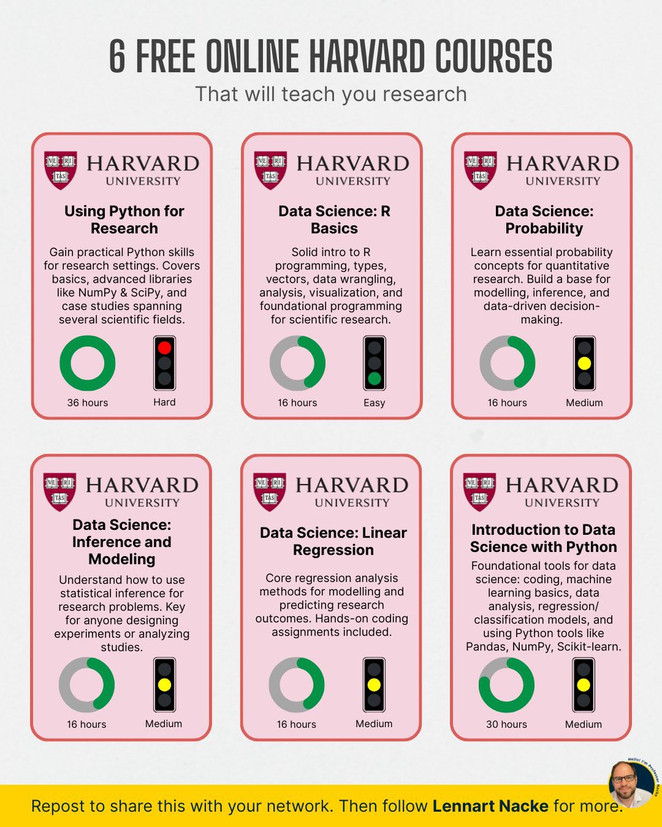 acagamic's tweet image. Harvard releases their research courses for free.
Most people don't know these exist.
Here are 6 courses to rival expensive grad programs: