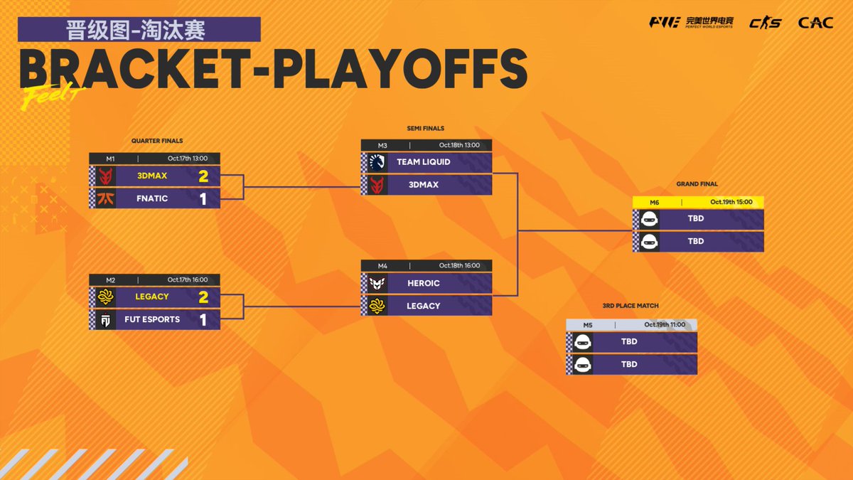 CS_PerfectWorld's tweet image. #CAC2025 Playoffs Day 1: DONE. 3DMAX &amp;amp; Legacy advance to Semis!

3DMAX and Legacy prevail in their quarterfinal matches, securing their spots in the Top 4.

They are set to face Liquid and HEROIC respectively in today&apos;s Semifinals, battling for a place in the Grand Final.