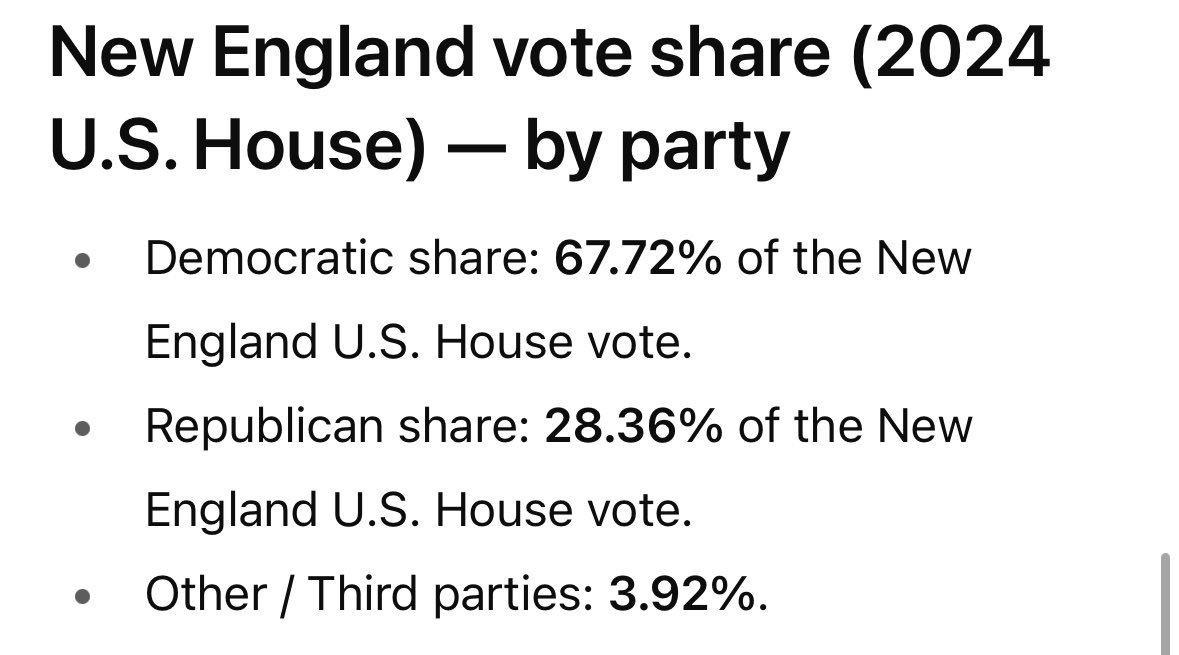 <a href="/GavinNewsom/">Gavin Newsom</a> A hard pivot to another lie. New England only voted 28% Republican in 2024.