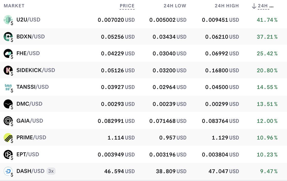 krakenpro's tweet image. Top 24h $USD movers on Kraken Pro 🖥️ 

🟢 #U2U +41.7%
⚫ $BDXN +37.2%
🟣 $FHE +25.4%

🖱️ pro.kraken.com/app/markets/cr…