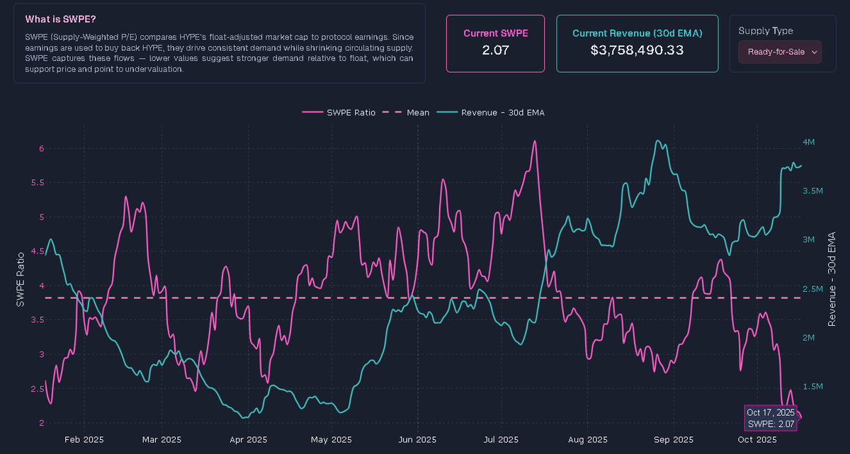 $HYPE is super undervalued, SWPE is at 2.07 right now, even lower than when it was trading at $13 on March 13th and $10 on April 8th, it's a good time to dca $HYPE from now imo

Sauce: skewga.com/hyperliquid/mu…