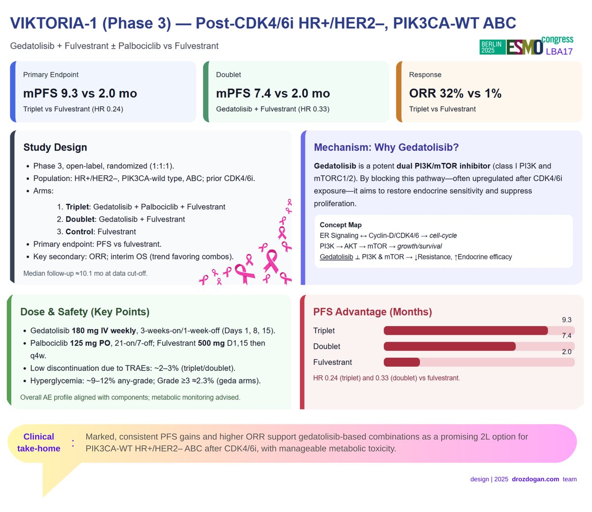 VIKTORIA-1 (LBA17, #ESMO25):

After CDK4/6i, adding gedatolisib (dual PI3K/mTORi) to fulvestrant ± palbociclib achieved remarkable PFS gains in HR+/HER2–, PIK3CA-WT ABC.

Dual PI3K/mTOR blockade may redefine 2L therapy after CDK4/6i.

#BreastCancer #Oncology
<a href="/OncLive/">OncLive.com</a> <a href="/CParkMD/">𝐂𝐡𝐚𝐧𝐝𝐥𝐞𝐫 𝐏𝐚𝐫𝐤 𝐌𝐃 𝐅𝐀𝐂𝐏</a>
