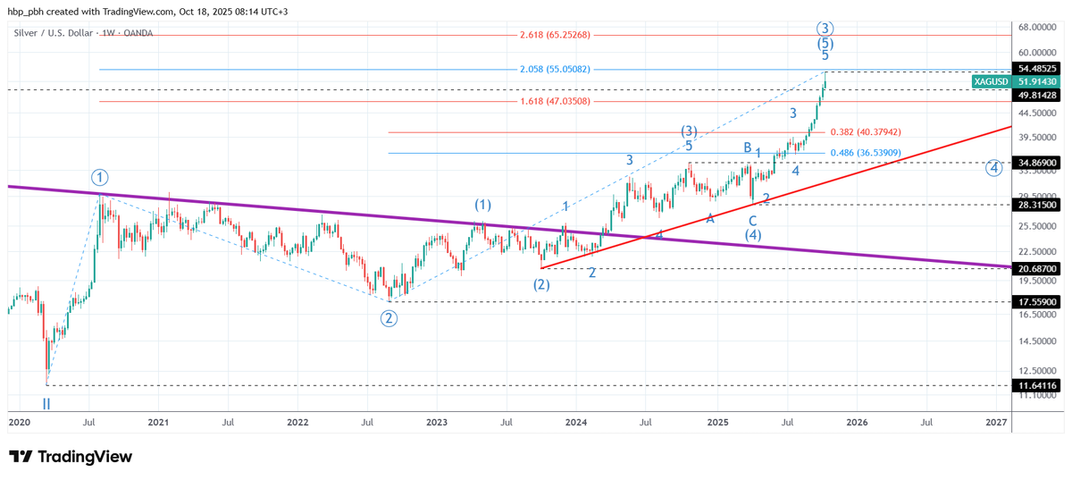 #OnsGümüş #xagusd log; parabolik çıkış sona ermiş olabilir. Kırmızı çizginin altına, 36.54'e aylar sürecek bir düzeltmeye girebilir. Uzun vadeli hedefi 65.25. Yatırım tavsiyesi değildir. #Elliott