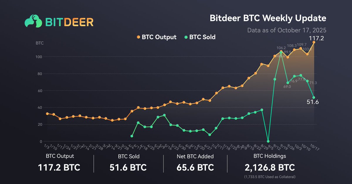 Bitdeer #BTC Weekly Update

🔹 BTC Holdings: 2126.8 (pure holdings, excluding customer deposits)
🔹 BTC Output: 117.2 BTC
🔹 BTC Sold: 51.6 BTC
🔹 Net BTC Added: 65.6 BTC
📅 Data as of October 17, 2025.
#Bitcoin #BTC #BitcoinHoldings #BitcoinCommunity #BTCMining $BTDR