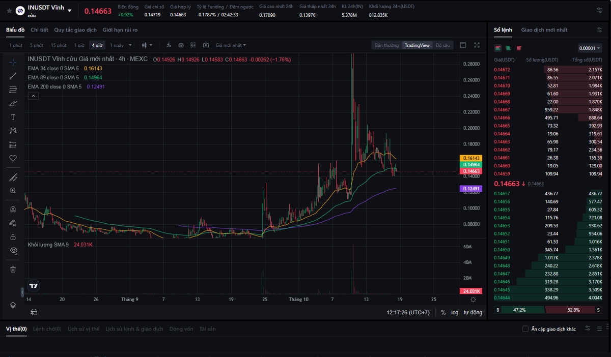 Nhan_MMO's tweet image. Go strong on $IN fam 💥
Price is retesting $0.14 (EMA89) with sellers fading — big rebound likely 🔄
Golden setup for sharp hands!
👉 Join @Infinit_Labs  now, Season 2 is live with massive rewards 🎁🚀
@vooi_io @RaylsLabs @SentientAGI @build_on_bob 
#IN #InfinitLabs #Crypto