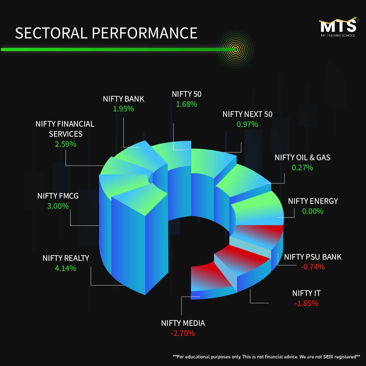 smita_MTS's tweet photo. Closing out a week in the stock market!📉
From peaks to dips, here's a quick recap of week's performance. 📊
How closely are you tracking your portfolio?

#stockmarket #mytradingschool #technicalanalysis #smitaparekh #stockmarketeducation #stockmarkettrading #tradesmart https://t.co/MIaIpTN80d