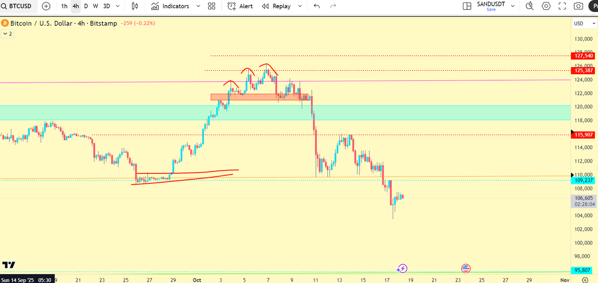 $BTC I understand people are losing hope but chill out. No point calling for tops after it has dumped 17-18%.
You got hunted recently? So what!!
Just move forward working 1 day at a time. There are and will be opportunities. Work on Compounding.