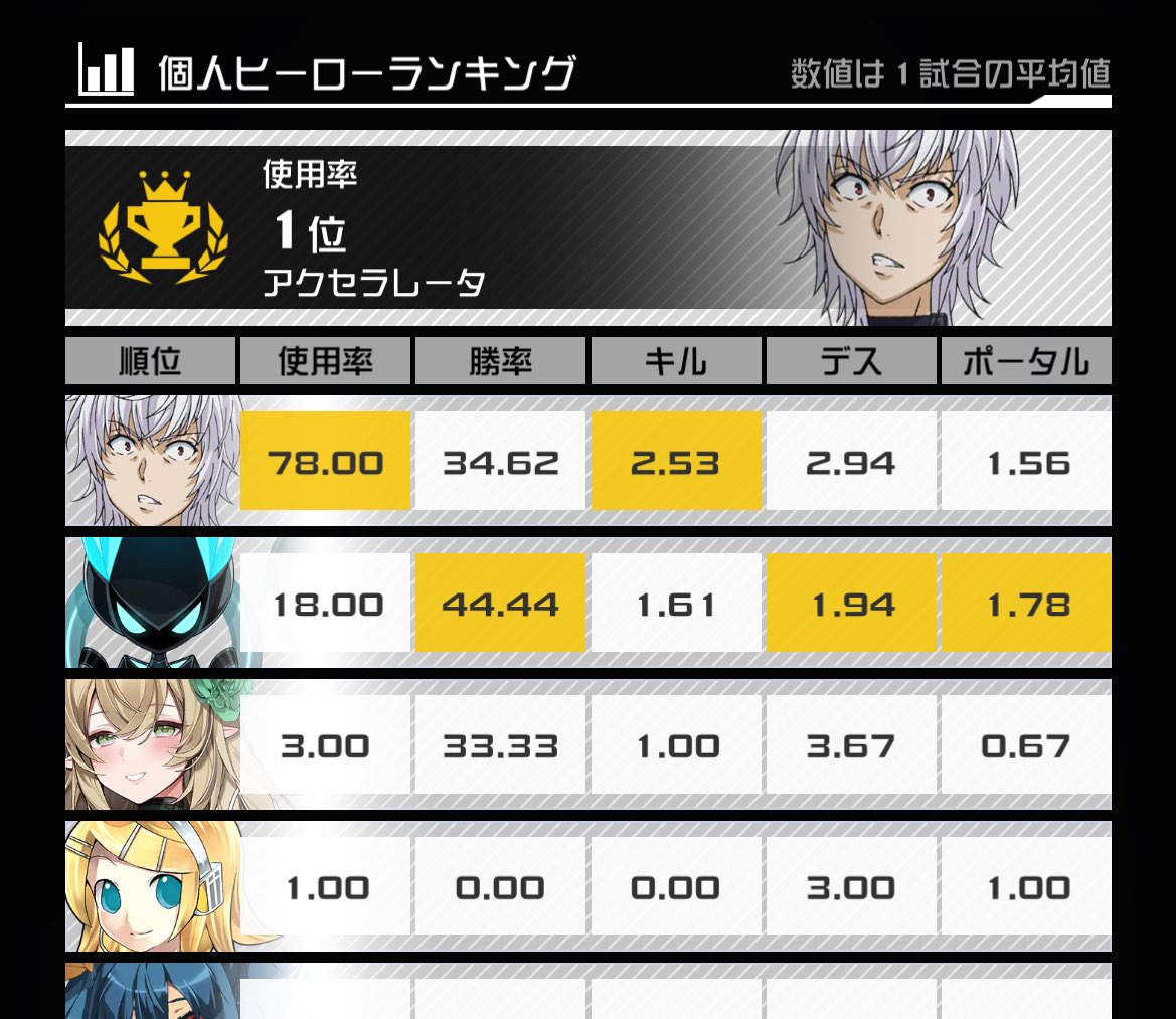 勝率が酷すぎる
さて、引退しますか…