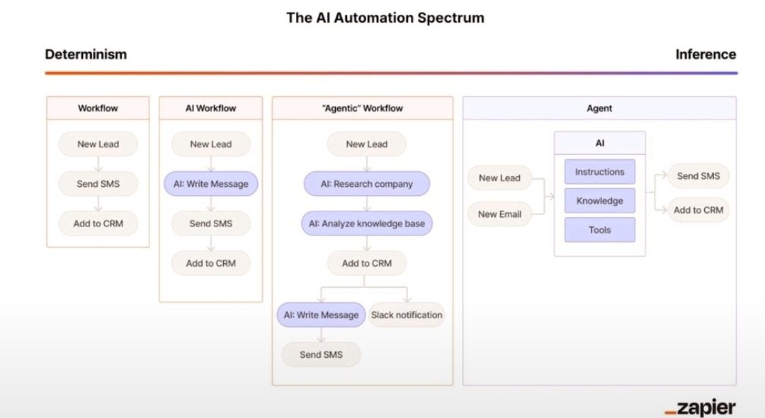 SerrahL's tweet image. From rigid, rule-based workflows to adaptive, inference-powered agents. The next era of business tech is here.