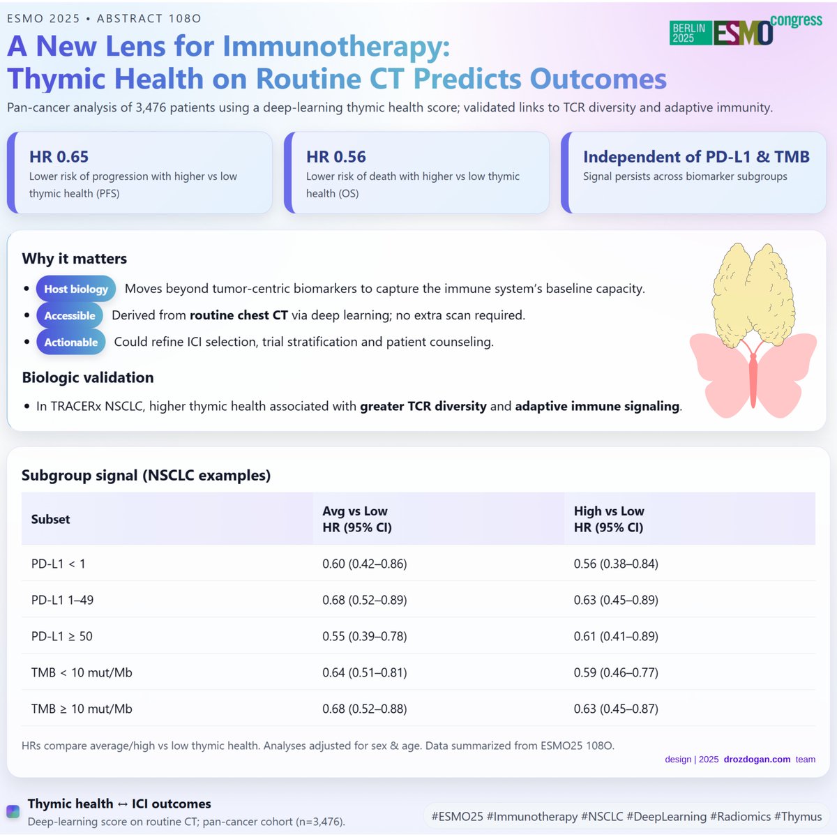 From routine imaging to predictive insight!

At #ESMO25 (Abstract 1080), a deep-learning analysis reveals that thymic health on standard CT scans can forecast immunotherapy response across cancers.

Higher thymic health = ↓ risk of progression (HR 0.65) &amp; ↓ mortality (HR 0.56),