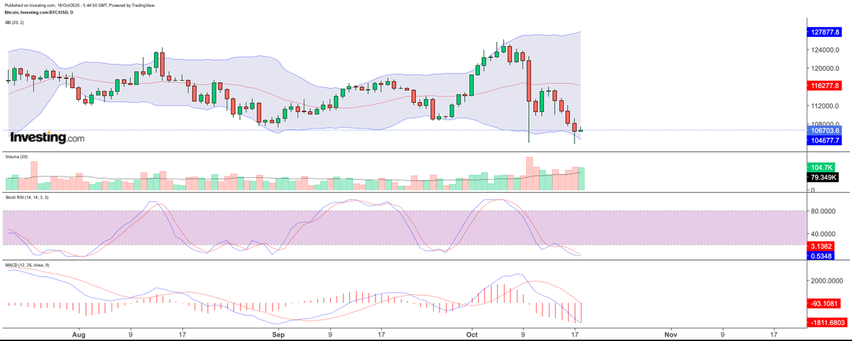 biswalsk22's tweet photo. #BTC #Volatilty .To make lower lows. https://t.co/0XkmzBQpHY