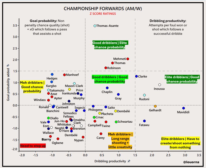 louorns's tweet image. Z score plot for Championship wingers/AMs this season. Dribbling productivity and shot/chance creation