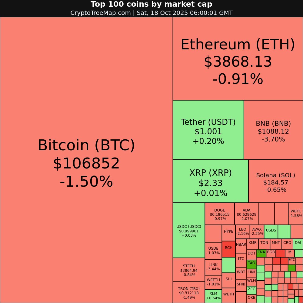 CryptoTreeMap's tweet image. CryptoTreeMap.com
Crypto market:
$XAUT +34.75% 🚀
$ENA +10.43% 🚀
$TAO +6.89% 📈
$PUMP +3.5% 📈
$COAI -31.73% 📉
$KHYPE -6.32% 📉
#XAUT #ENA #TAO #PUMP #COAI #KHYPE #Bitcoin #Ethereum #crypto #NFT #META #web3