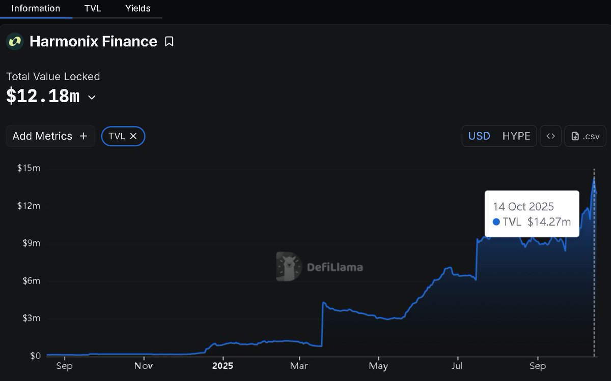 While the market was dumping, <a href="/harmonixfi/">Harmonix Finance</a> stayed strong and even kept climbing 💪

When Hyperliquid went through a flash dump last week, most DeFi protocols saw their TVL collapse 💥

But <a href="/harmonixfi/">Harmonix Finance</a> didn't even blink, its TVL stayed strong and even grew to a new ATH at $14.2M 📈