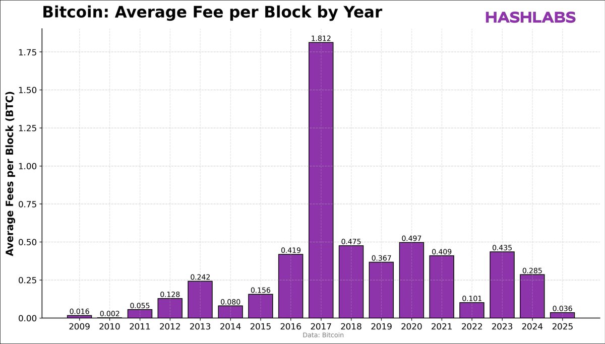 Bitcoin transaction fees are at their lowest levels since 2010.

Learn more about fees in our latest article: hashlabs.io/blog/don-t-for…