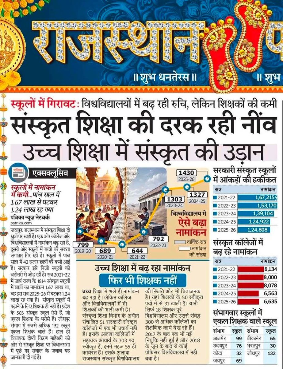 स्कुलों मे गिरावट,#संस्कृत शिक्षा!! 
<a href="/BhajanlalBjp/">Bhajanlal Sharma</a> <a href="/8PMnoCM/">राजस्थानी ट्वीट</a> <a href="/madandilawar/">Madan Dilawar</a> <a href="/ashokgehlot51/">Ashok Gehlot</a> <a href="/RajGovOfficial/">Government of Rajasthan</a> <a href="/GovindDotasra/">Govind Singh Dotasra</a> <a href="/TikaRamJullyINC/">Tika Ram Jully</a> <a href="/rajeduofficial/">Dept of Education, Rajasthan</a> <a href="/pantlp/">LP Pant</a> <a href="/lkantbhardwaj/">Laxmikant bhardwaj</a> <a href="/arvindchotia/">Arvind Chotia</a> <a href="/vijaysharmahnd/">Vijay kumar sharma</a> <a href="/VasundharaBJP/">Vasundhara Raje</a> <a href="/BJP4Rajasthan/">BJP Rajasthan</a> <a href="/Lalitverma510/">lalit kumar</a> <a href="/Viveksbarmeri/">Vivek Shrivastava</a> <a href="/vinodmittal9/">VINOD MITTAL</a>
