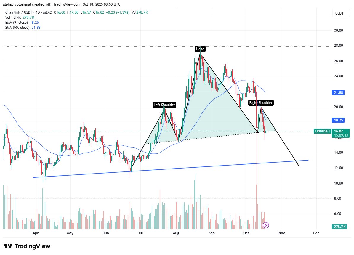 Chart Request: #LINK $LINK has developed a textbook Head and Shoulders  pattern on the daily timeframe — a strong bearish reversal signal after its  extended rally. The neckline has now been breached