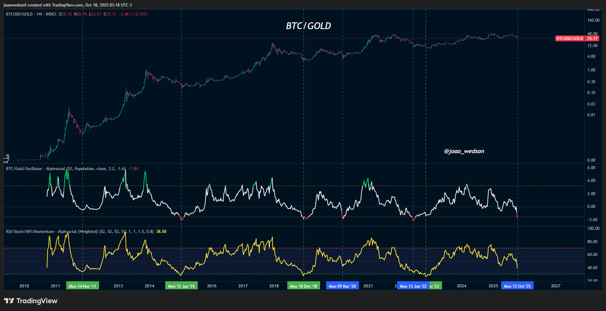 Historic Opportunity: Trade Gold for Bitcoin. 🟡⮕₿

Bottom signals in the BTC/Gold ratio are extremely rare, and they tend to appear during high-volatility moments and sharp BTC drawdowns.
Well, we’re exactly there right now.
The blue signal marks the current bottom, revealed