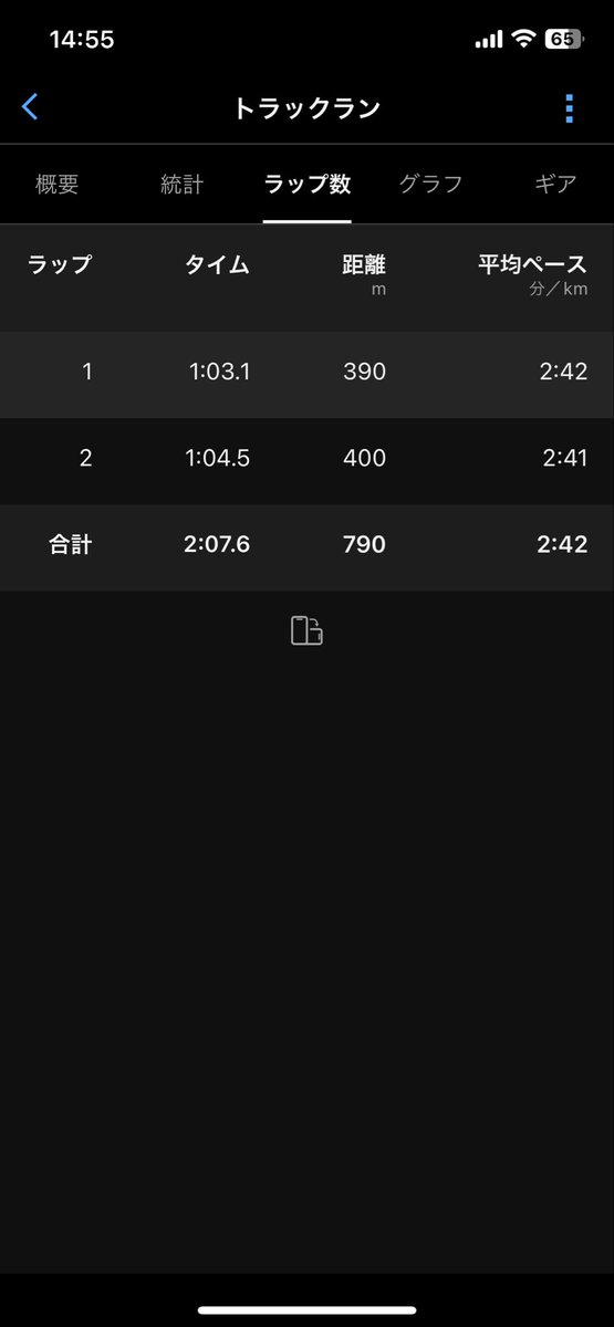 shinjo_ani's tweet photo. 10/18 陸協記録会800m(2:07.72)

夏以降はこの日をターゲットにしてたけどピークを合わせられず…
1周目からスピードが出ず、63秒掛かって終了
最後まで流してるような間隔でした

ただ呼吸は最後まで楽だった
1500の方が走れそうなので来月記録を狙う
その後は3000m9分切りチャレンジへ突入します https://t.co/3jfUmeBCAv