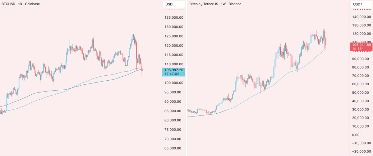 gm

i have been silently observing everything the last few days and watching how the trend has shifted after 10/10, with majority calling a start of the bear market 

while it could be true but i am still of the opinion that we are in a bull market and BTC will make another ATH